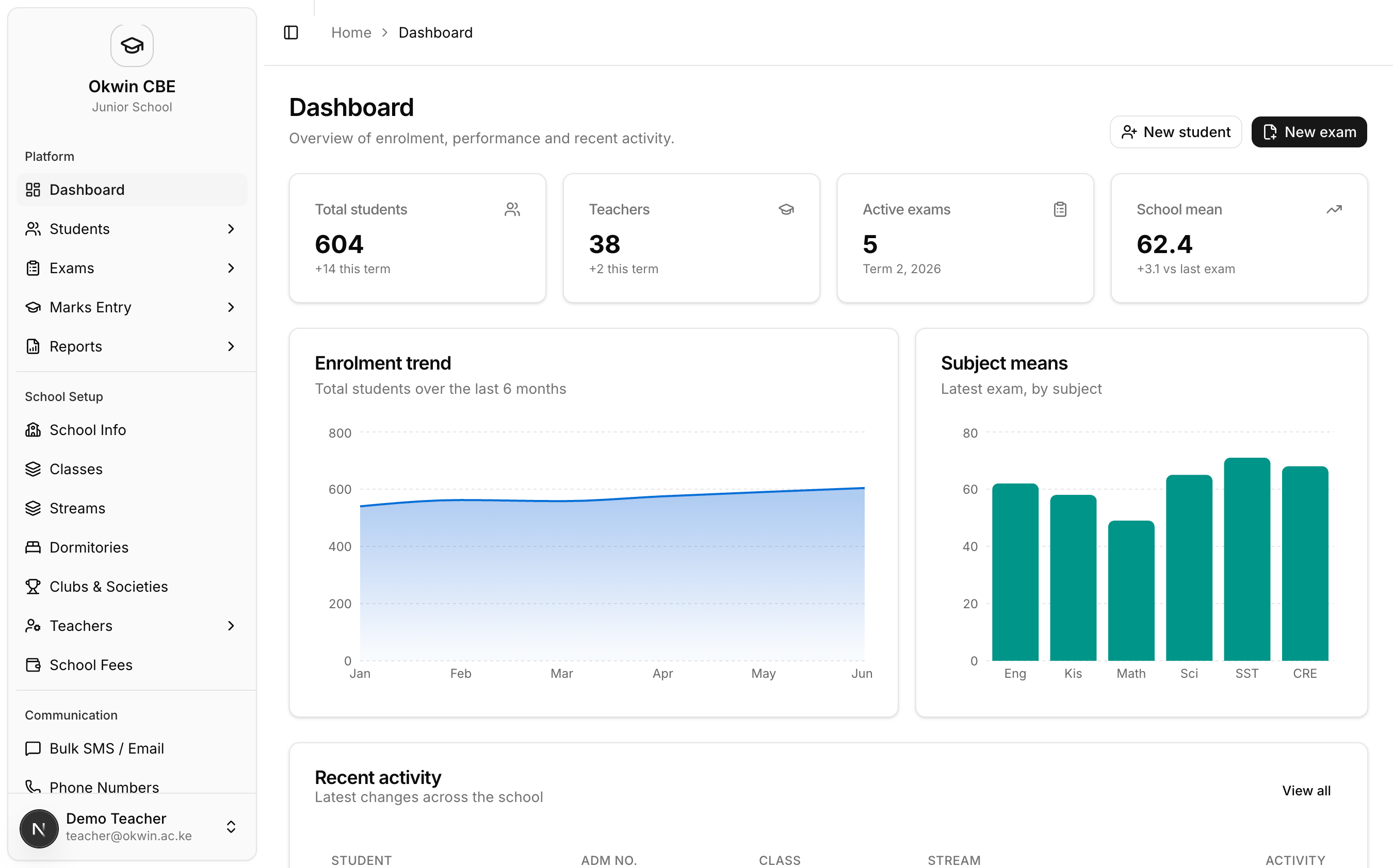 Okwin dashboard showing enrolment, performance and recent activity